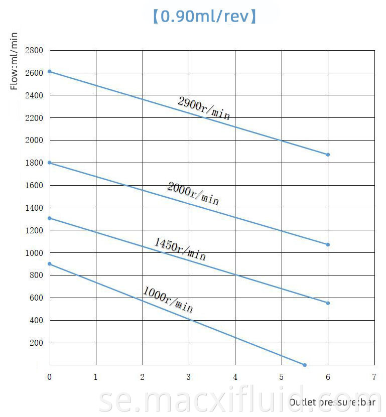 0 9cc Curve Of Micro Gear Pump